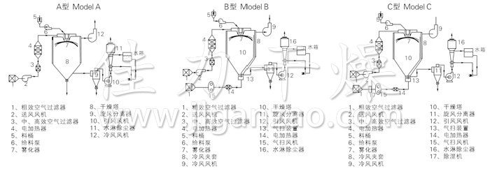 中藥浸膏噴霧干燥機(jī)結(jié)構(gòu)示意圖